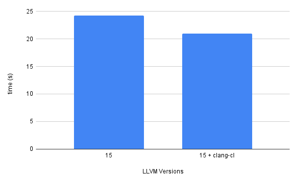 A chart showing the performance of LLVM using cl.exe and clang-cl.exe