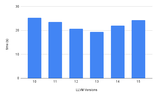 A chart showing the performance of LLVM across various LLVM versions