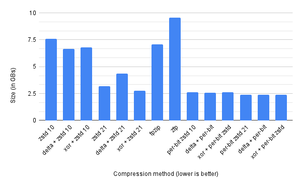 A chart of different floating-point compression methods. I’ll talk in detail further on, so the chart isn’t a necessity (more a pretty picture to make the post nicer!)
