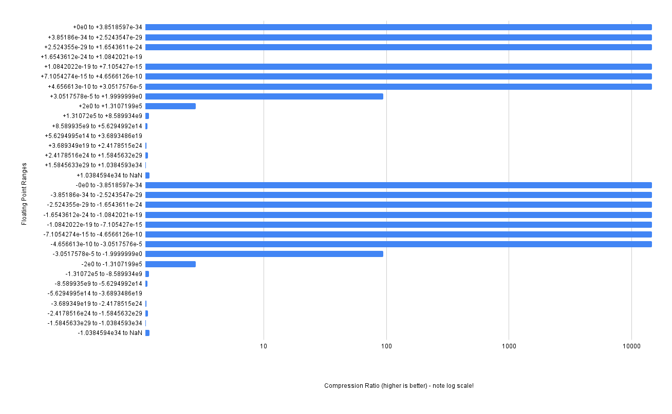 A chart of the compression ratio for each fpzip chunk in log scale)