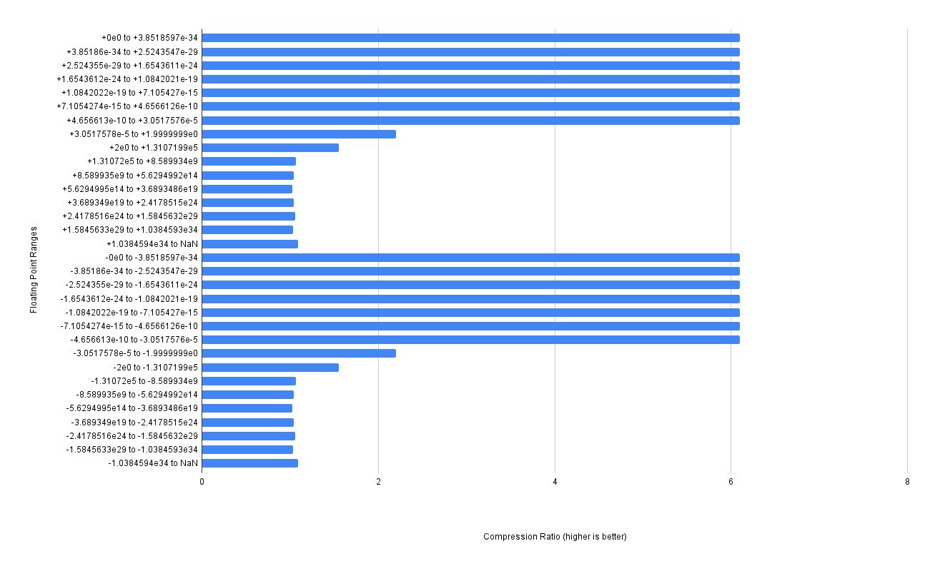 A chart of the compression ratio for each zfp chunk)